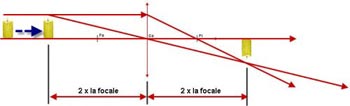 Le rapport 1 est obtenu quand l'objet est exactement à 2x la focale du centre optique